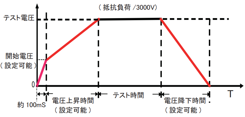 単品価格 ☆ポイント最大14倍☆【全国配送可】-安全試験器 GW INSTEK（テクシオ・テクノロジー） 型番 GPT-9901A as その他 