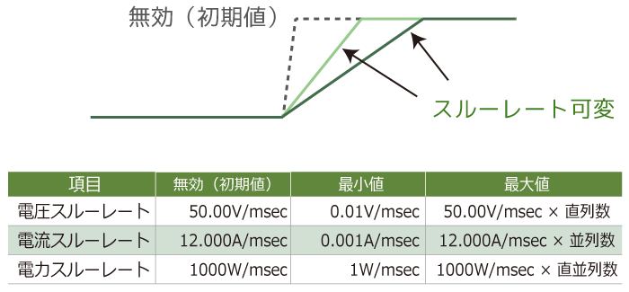 スルーレート可変機能