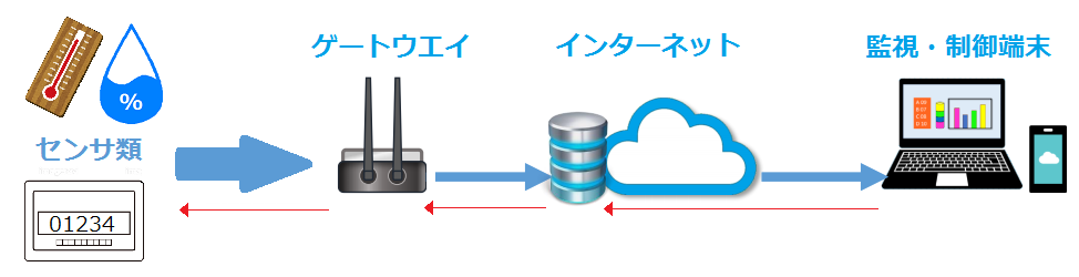 センサ類とゲートウエイの間の接続は情報量・距離によって様々な方式(有線・無線)が利用されています。