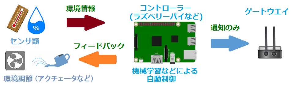 学校などでは実習用のコントローラとしてはLinuxが動作する安価・小型のボードPCのラズベリーパイ が主流となっています。