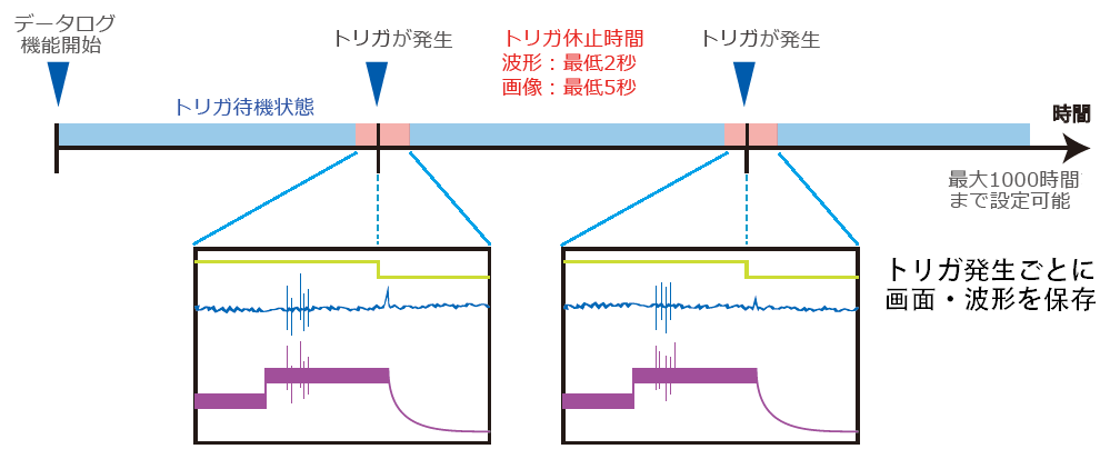 トリガ発生ごとに画面・波形を保存