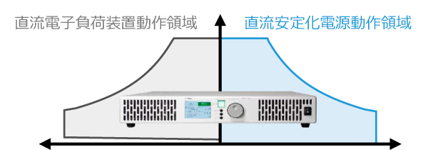 直流電子負荷装置動作領域と直流安定化電源動作領域