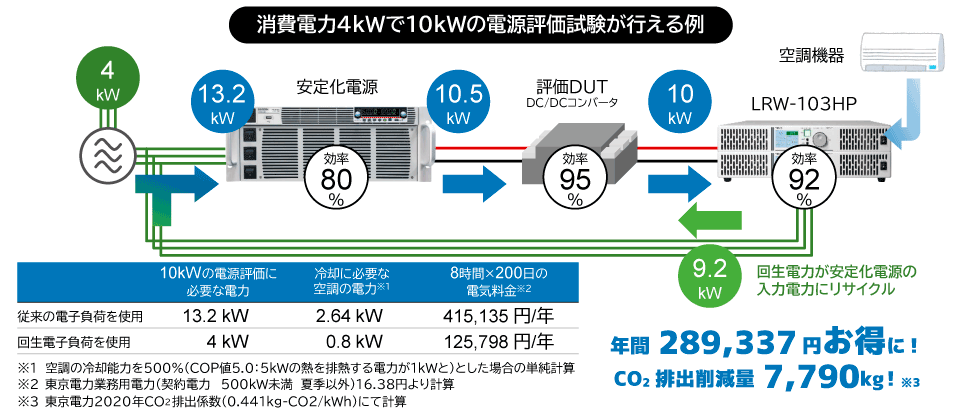 電源評価試験