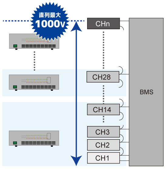 全CH絶縁・直列接続最大1000V（耐接地）