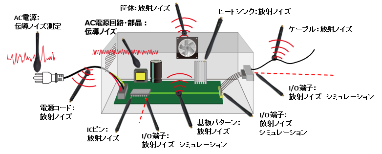 雑音端子電圧の測定