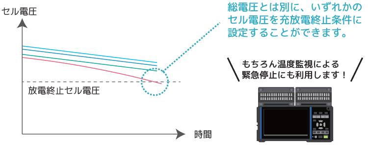 データロガーによるセル電圧・温度監視