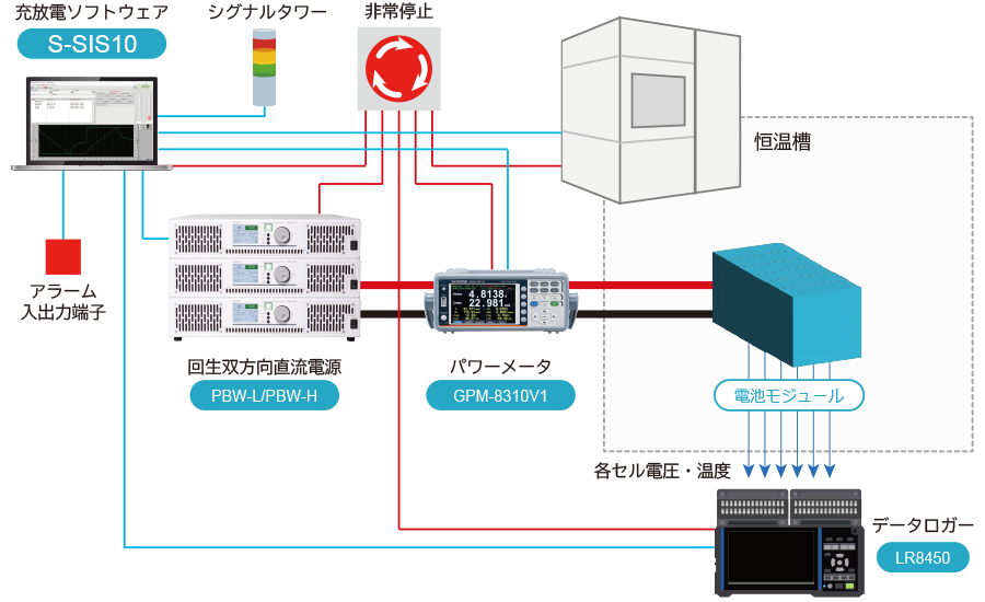 恒温槽・各セル電圧・温度監視もサポートするバッテリー充放電システム