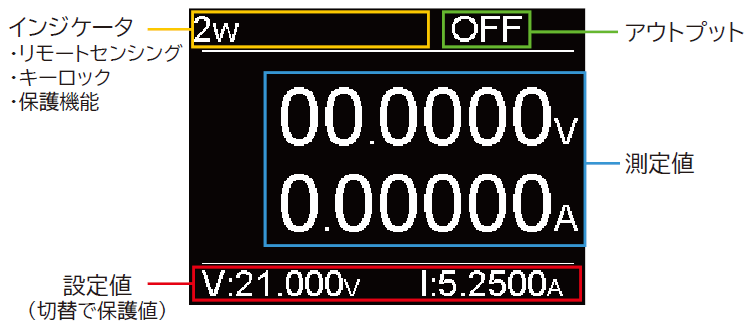 カラー液晶により設定値と測定値の同時表示が可能