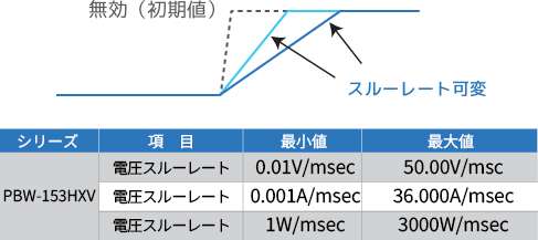 スルーレート可変機能